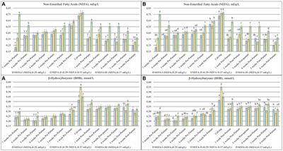 Biochemical profile differences during the transition period based on different levels of non-esterified fatty acids at 7 weeks before parturition in Mediterranean Italian dairy buffaloes (Bubalus bubalis)